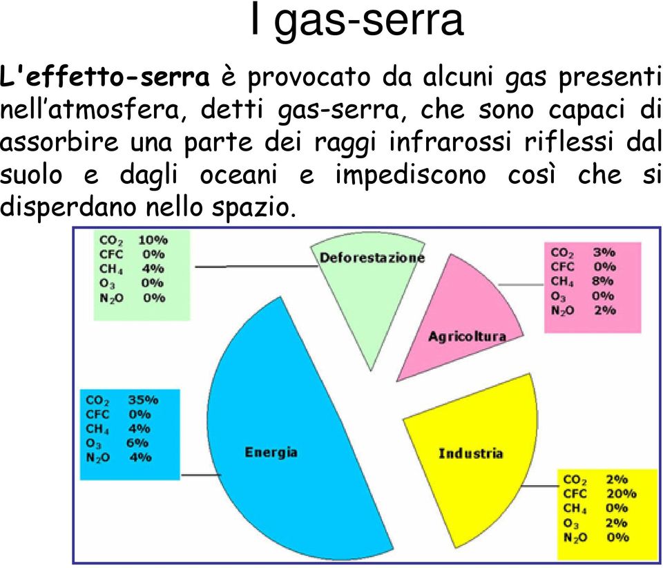 di assorbire una parte dei raggi infrarossi riflessi dal