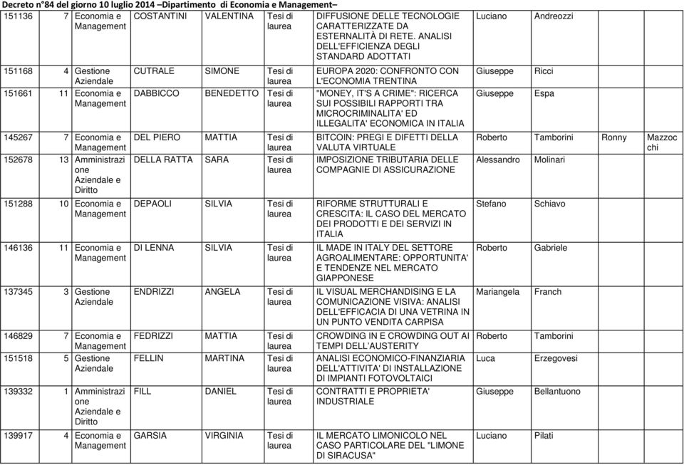 Economia e 151518 5 Gesti 139332 1 Amministrazi e 139917 4 Economia e CUTRALE SIMONE DABBICCO BENEDETTO DEL PIERO MATTIA DELLA RATTA SARA DEPAOLI SILVIA DI LENNA SILVIA ENDRIZZI ANGELA FEDRIZZI