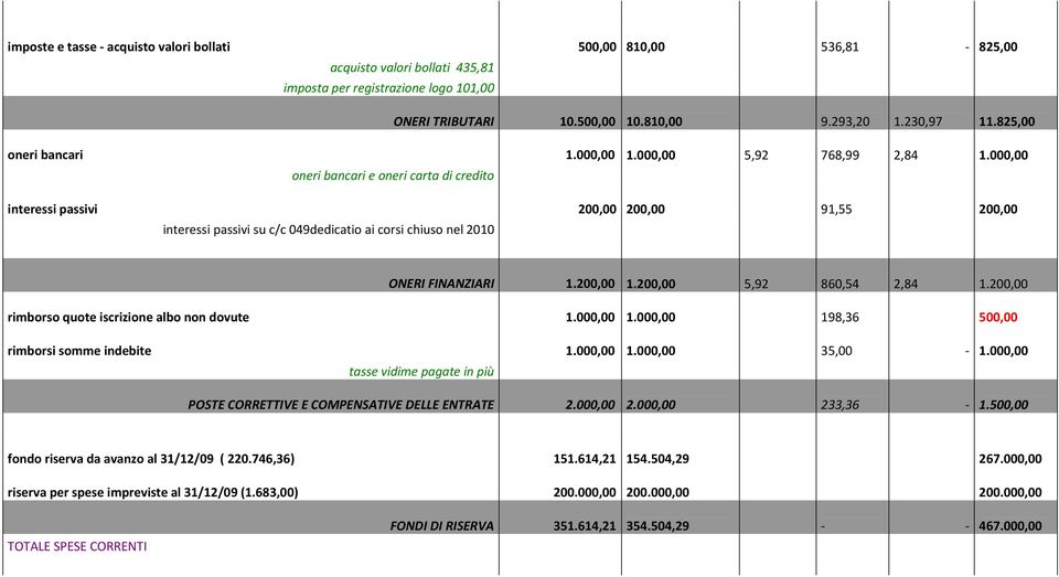 000,00 oneri bancari e oneri carta di credito interessi passivi 200,00 200,00 91,55 200,00 interessi passivi su c/c 049dedicatio ai corsi chiuso nel 2010 ONERI FINANZIARI 1.200,00 1.