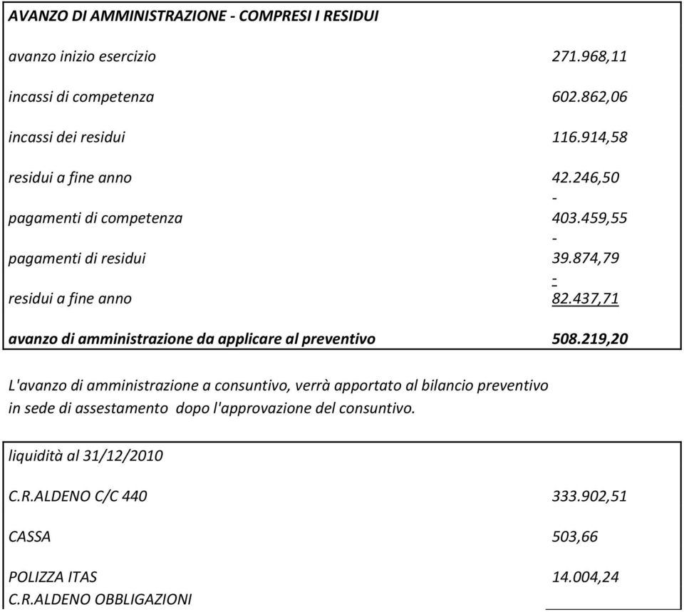 437,71 avanzo di amministrazione da applicare al preventivo 508.