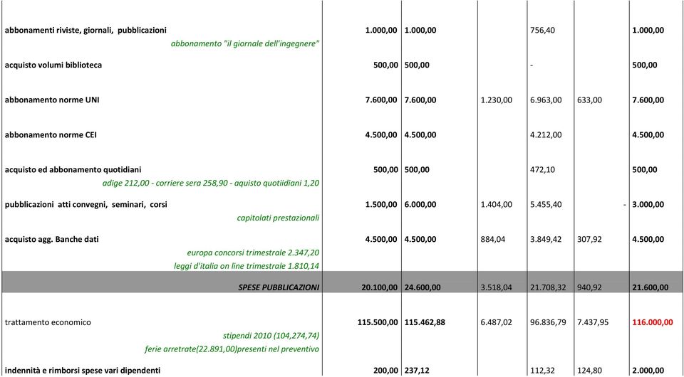 500,00 acquisto ed abbonamento quotidiani 500,00 500,00 472,10 500,00 adige 212,00 corriere sera 258,90 aquisto quotiidiani 1,20 pubblicazioni atti convegni, seminari, corsi 1.500,00 6.000,00 1.
