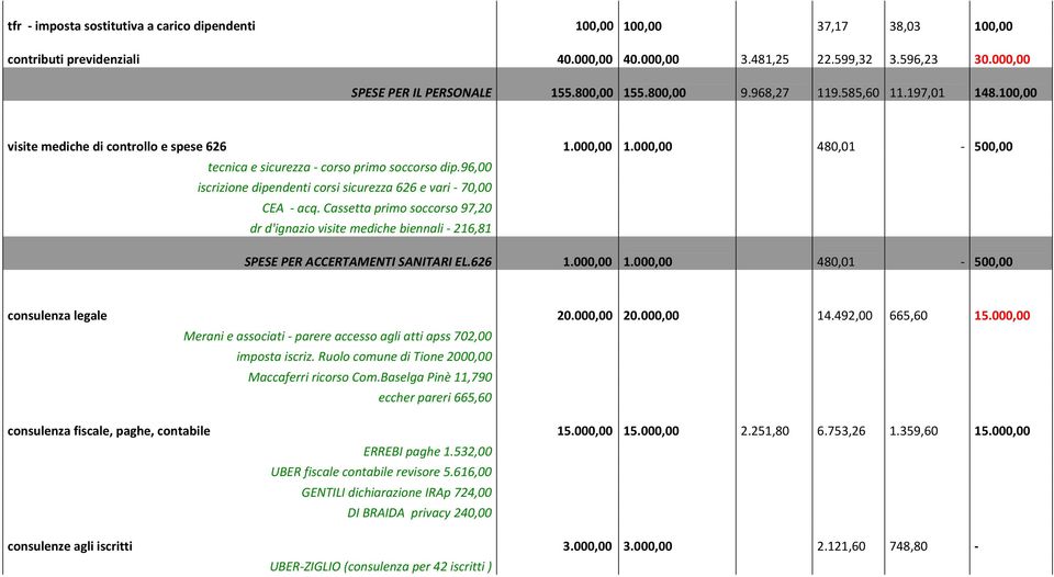 96,00 iscrizione dipendenti corsi sicurezza 626 e vari 70,00 CEA acq. Cassetta primo soccorso 97,20 dr d'ignazio visite mediche biennali 216,81 SPESE PER ACCERTAMENTI SANITARI EL.626 1.000,00 1.
