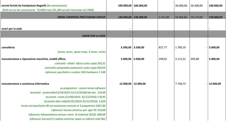 000,00 oneri per la sede ONERI PER LA SEDE cancelleria 3.500,00 3.500,00 827,77 1.790,19 3.000,00 (carta, toner, spese trasp. X toner, varie) manutenzione e riparazione macchine, mobili ufficio 5.