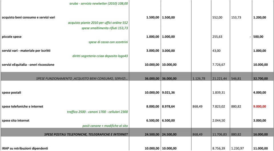 000,00 3.000,00 43,00 1.000,00 diritti segreteria cciaa deposito logo43 servizi eequitalia oneri riscossione 10.000,00 10.000,00 7.726,67 10.