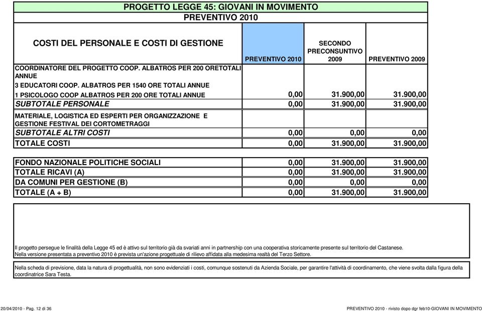 900,00 SUBTOTALE PERSONALE 0,00 31.900,00 31.900,00 MATERIALE, LOGISTICA ED ESPERTI PER ORGANIZZAZIONE E GESTIONE FESTIVAL DEI CORTOMETRAGGI SUBTOTALE ALTRI COSTI TOTALE COSTI 0,00 0,00 0,00 0,00 31.