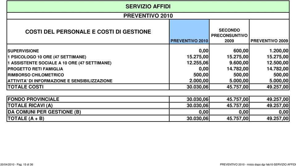 782,00 RIMBORSO CHILOMETRICO 500,00 500,00 500,00 ATTIVITA' DI INFORMAZIONE E SENSIBILIZZAZIONE 2.000,00 5.000,00 5.000,00 TOTALE COSTI 30.030,06 45.757,00 49.