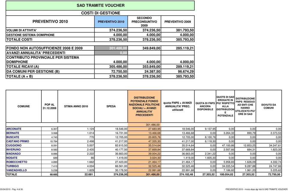 793,50 FONDO NON AUTOSUFFICIENZE 2008 E 2009 AVANZI ANNUALITA' PRECEDENTI CONTRIBUTO PROVINCIALE PER SISTEMA DOMIPHONE TOTALE RICAVI (A) DA COMUNI PER GESTIONE (B) TOTALE (A + B) 301.486,00 349.