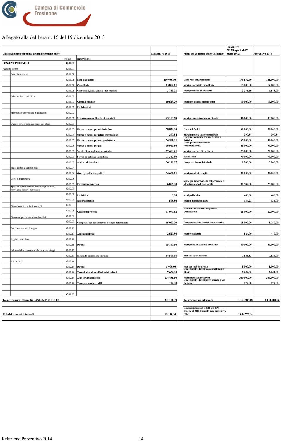 743,0 oeri per mezzi di trasporto 3.375,59.543,00 Pubblicazioi periodiche 02.0.02 02.0.02 Giorali e riviste 0.63,29 oeri per acquisto libri e quot 0.000,00 0.000,00 02.0.02 Pubblicazioi Mautezioe ordiaria e riparazioi 02.