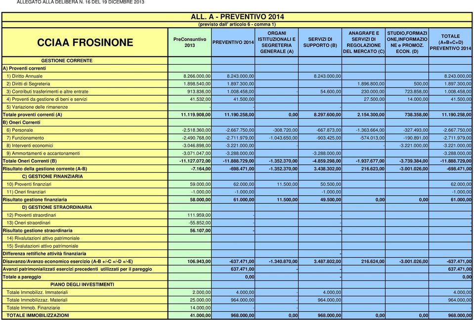 ONE,NFORMAZO NE e PROMOZ. ECON. (D) TOTALE (A+B+C+D) PREVENTVO 204 GESTONE CORRENTE A) Proveti correti ) Diritto Auale 8.266.000,00 8.243.000,00 8.243.000,00 8.243.000,00 2) Diritti di Segreteria.898.