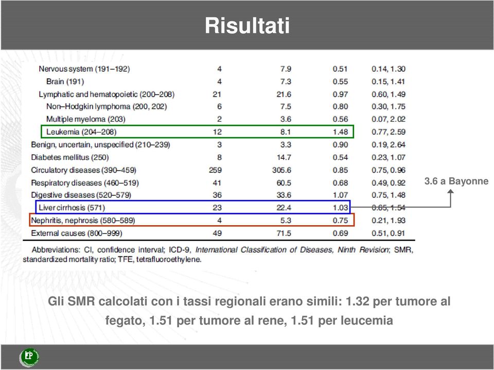 tassi regionali erano simili: 1.