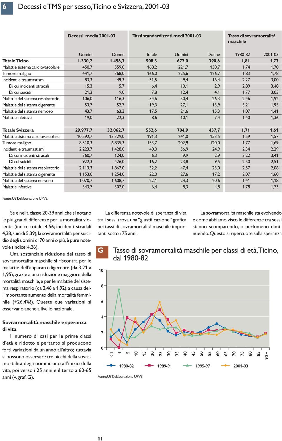 496,3 508,3 677,0 390,6 1,81 1,73 Malattie sistema cardiovascolare 450,7 559,0 168,2 221,7 130,7 1,74 1,70 Tumore maligno 441,7 368,0 166,0 225,6 126,7 1,83 1,78 Incidenti e traumastismi 83,3 49,3