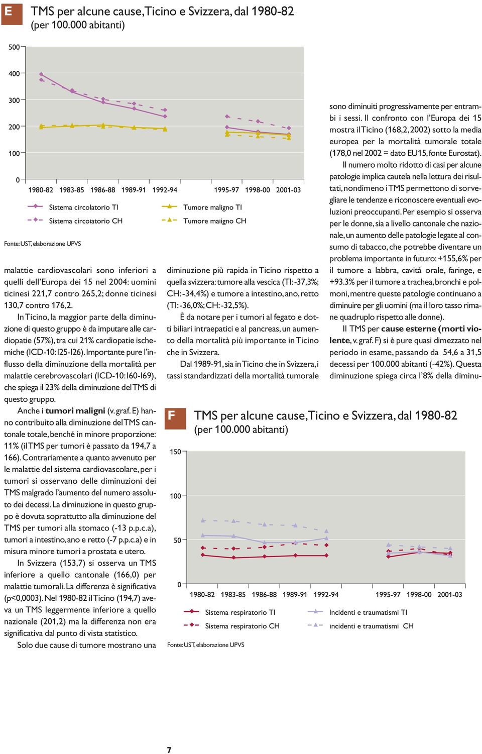 In Ticino, la maggior parte della diminuzione di questo gruppo è da imputare alle cardiopatie (57%),tra cui 21% cardiopatie ischemiche (ICD-10:I25-I26).