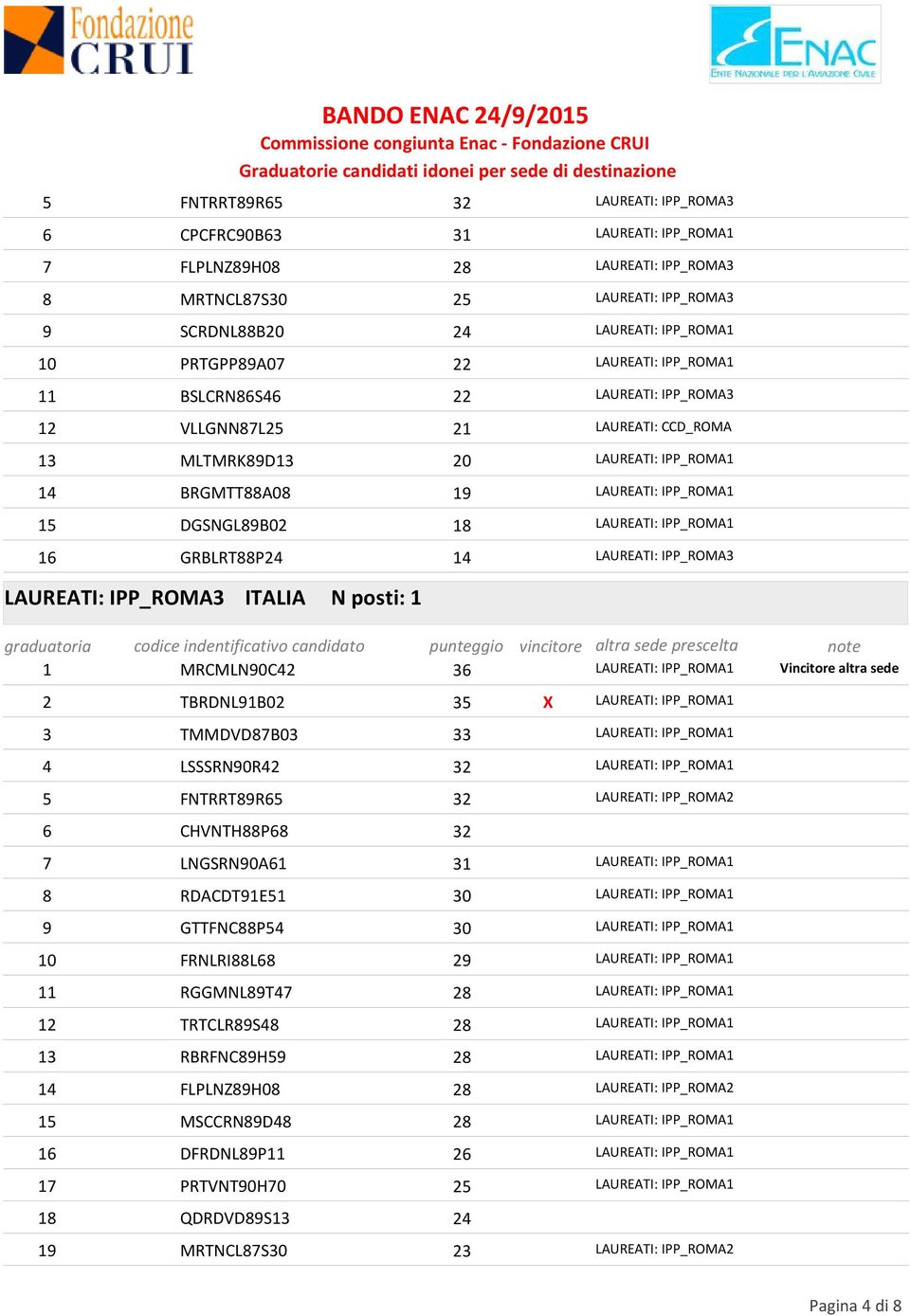 IPP_ROMA1 1 LAUREATI: IPP_ROMA LAUREATI: IPP_ROMA ITALIA N posti: 1 1 MRCMLN90C TBRDNL91B0 TMMDVD87B0 LSSSRN90R FNTRRT89R6 6 CHVNTH88P68 7 LNGSRN90A61 8 RDACDT91E1 9 GTTFNC88P 10 FRNLRI88L68 11