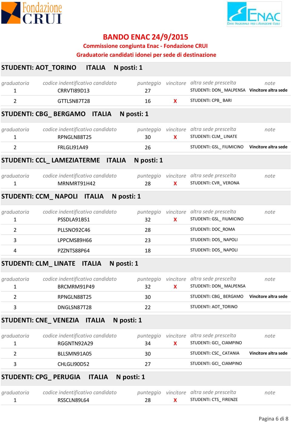 FIUMICINO Vincitore altra sede 1 MRNMRT91H STUDENTI: CCM_ NAPOLI ITALIA N posti: 1 8 STUDENTI: CVR_ VERONA 1 PSSDLA91B1 PLLSNO9C6 LPPCMS89H66 PZZNTS88P6 STUDENTI: CLM_ LINATE ITALIA N posti: 1