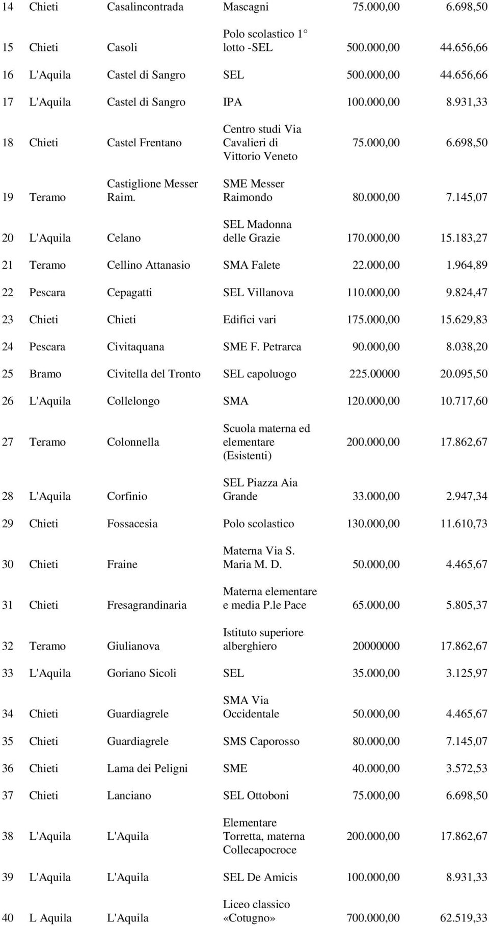 145,07 SEL Madonna 20 L'Aquila Celano delle Grazie 170.000,00 15.183,27 21 Teramo Cellino Attanasio SMA Falete 22.000,00 1.964,89 22 Pescara Cepagatti SEL Villanova 110.000,00 9.