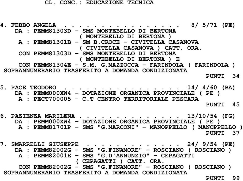MAZZOCCA - FARINDOLA ( FARINDOLA ) SOPRANNUMERARIO TRASFERITO A DOMANDA CONDIZIONATA PUNTI 34 5. PACE TEODORO................ 14/ 4/60 (BA) DA : PEMM000XW4 - DOTAZIONE ORGANICA PROVINCIALE ( PE ) A : PECT700005 - C.