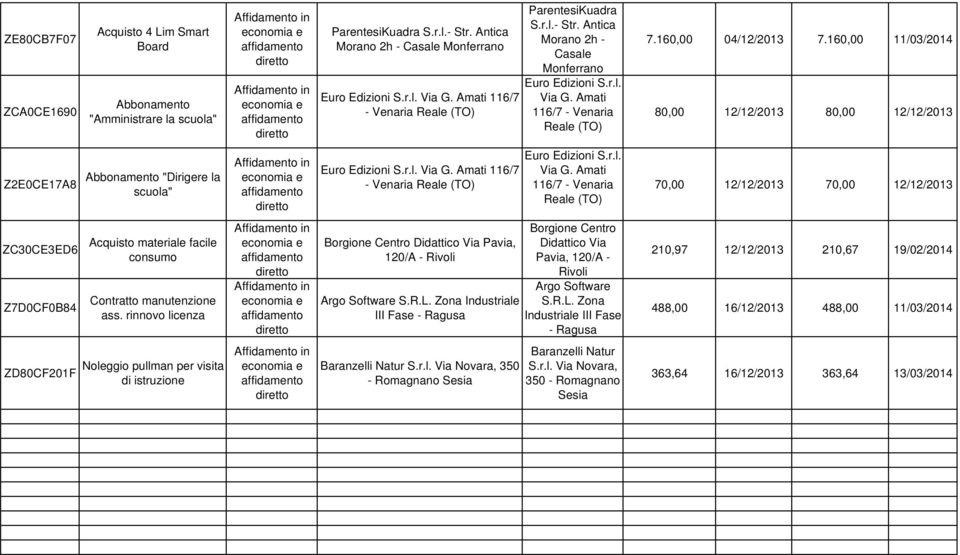 160,00 11/03/2014 80,00 12/12/2013 80,00 12/12/2013 Z2E0CE17A8 Abbonamento "Dirigere la scuola" Euro Edizioni S.r.l. Via G.