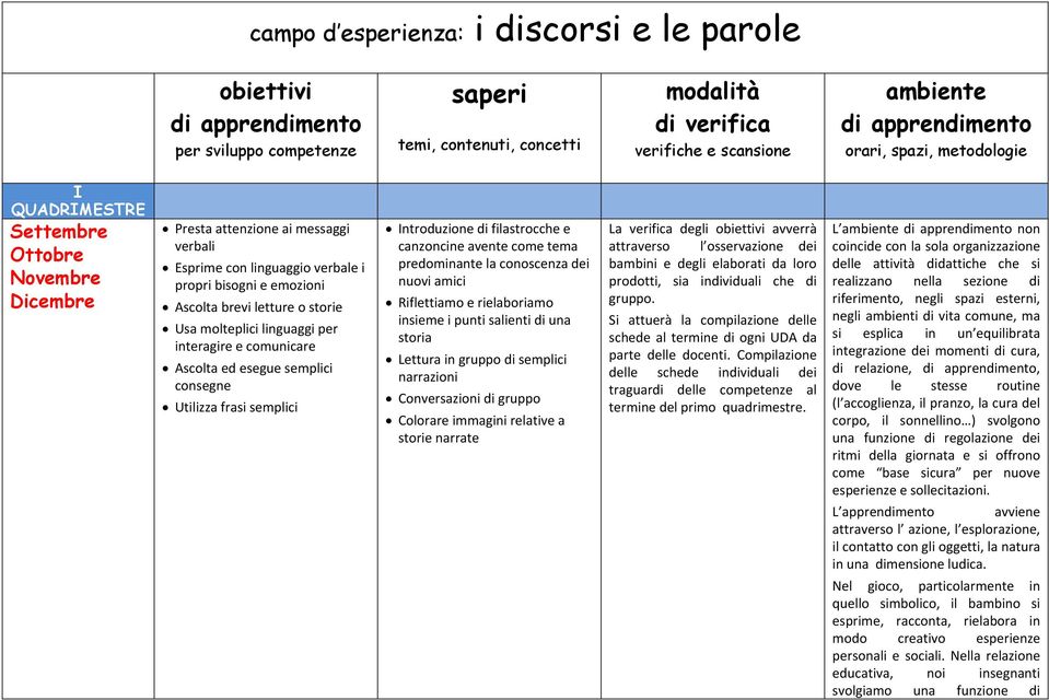 comunicare Ascolta ed esegue semplici consegne Utilizza frasi semplici Introduzione di filastrocche e canzoncine avente come tema predominante la conoscenza dei nuovi amici Riflettiamo e rielaboriamo