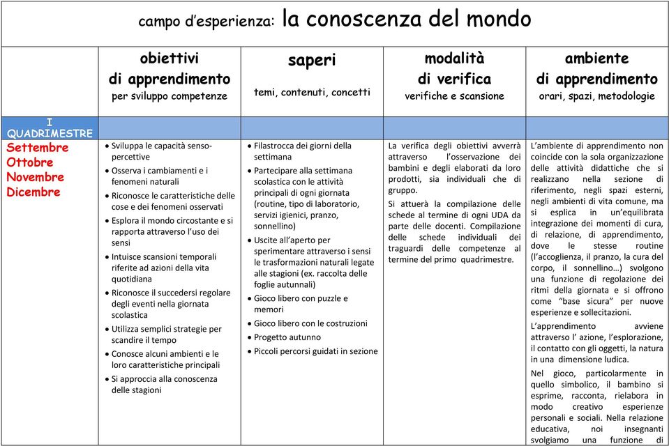 circostante e si rapporta attraverso l uso dei sensi Intuisce scansioni temporali riferite ad azioni della vita quotidiana Riconosce il succedersi regolare degli eventi nella giornata scolastica