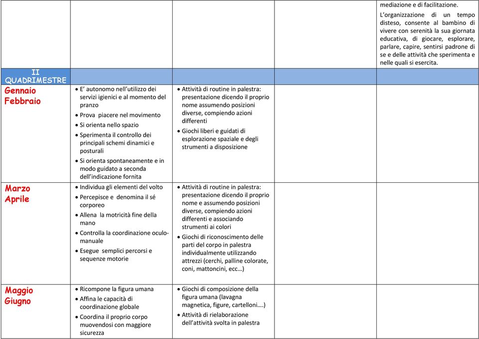 fine della mano Controlla la coordinazione oculomanuale Esegue semplici percorsi e sequenze motorie Attività di routine in palestra: presentazione dicendo il proprio nome assumendo posizioni diverse,