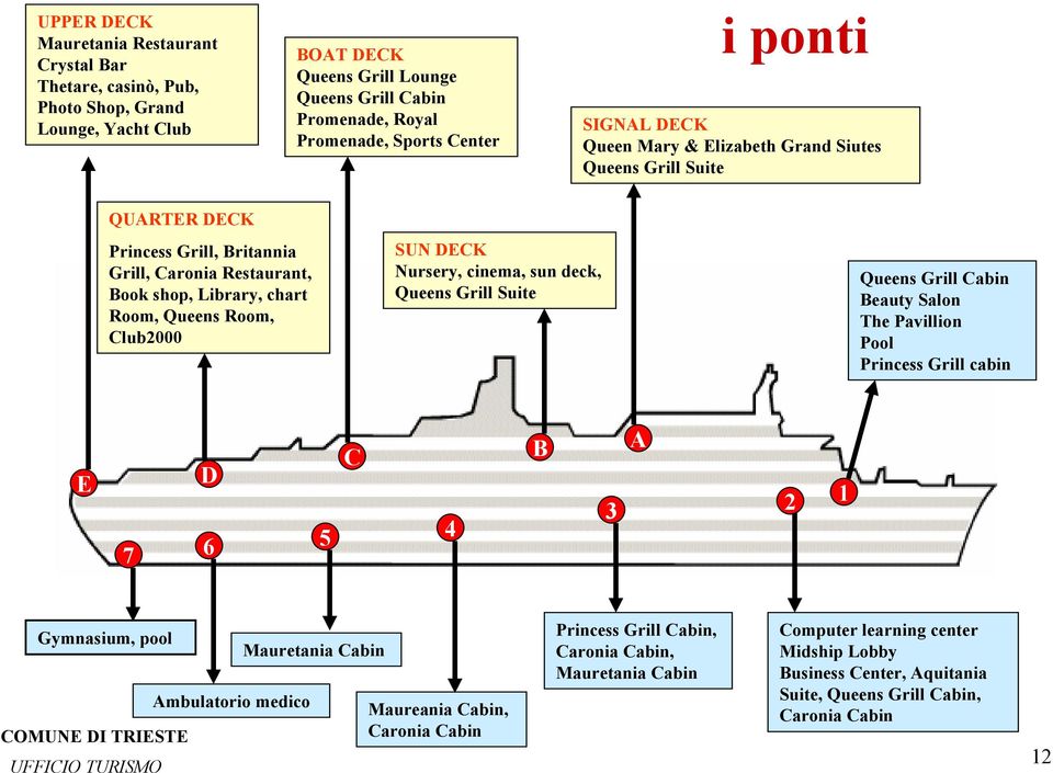 DECK Nursery, cinema, sun deck, Queens Grill Suite Queens Grill Cabin Beauty Salon The Pavillion Pool Princess Grill cabin E 7 D 6 5 C 4 B 3 A 2 1 Gymnasium, pool Ambulatorio medico Mauretania