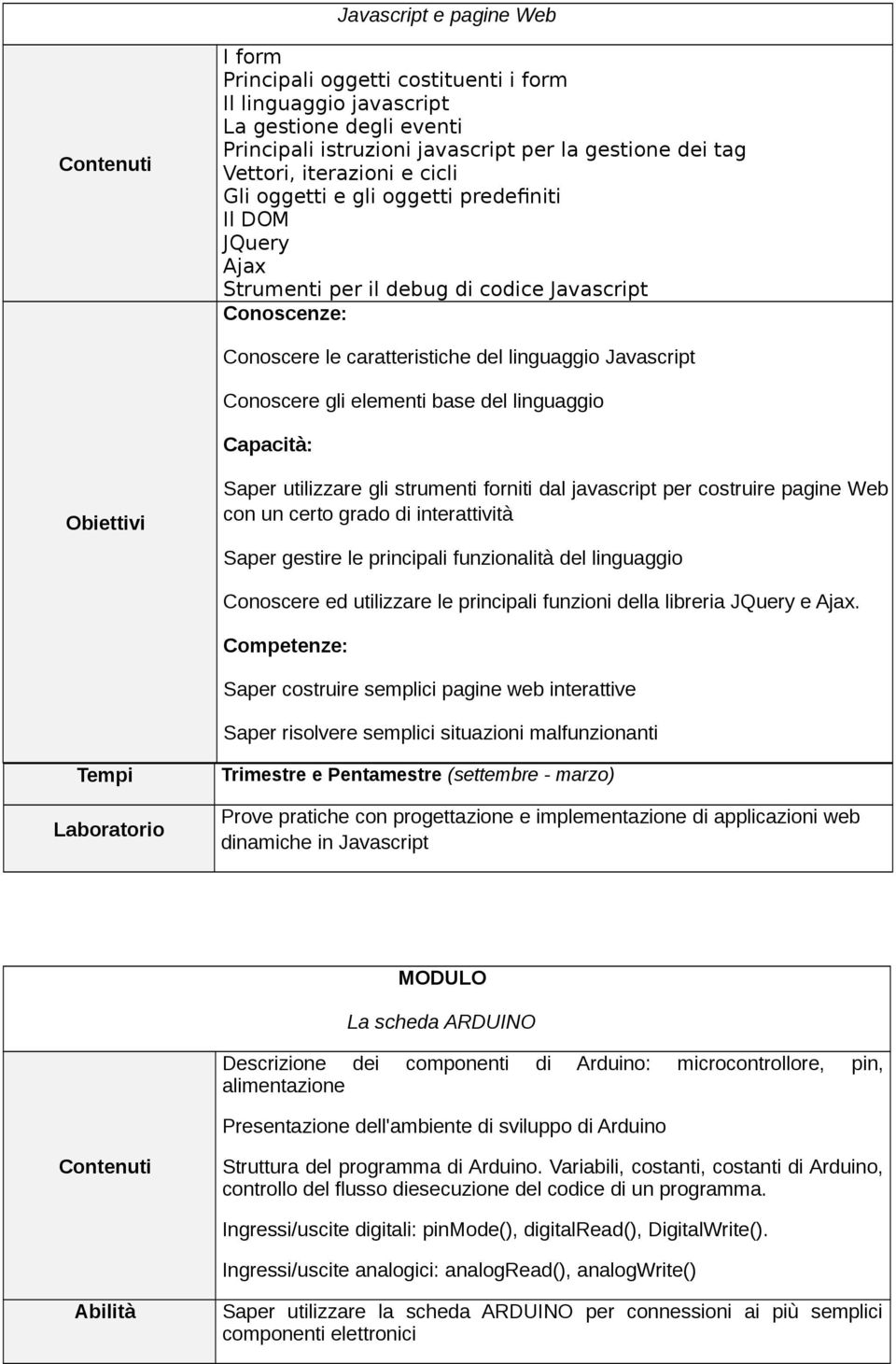 base del linguaggio Capacità: Obiettivi Saper utilizzare gli strumenti forniti dal javascript per costruire pagine Web con un certo grado di interattività Saper gestire le principali funzionalità del