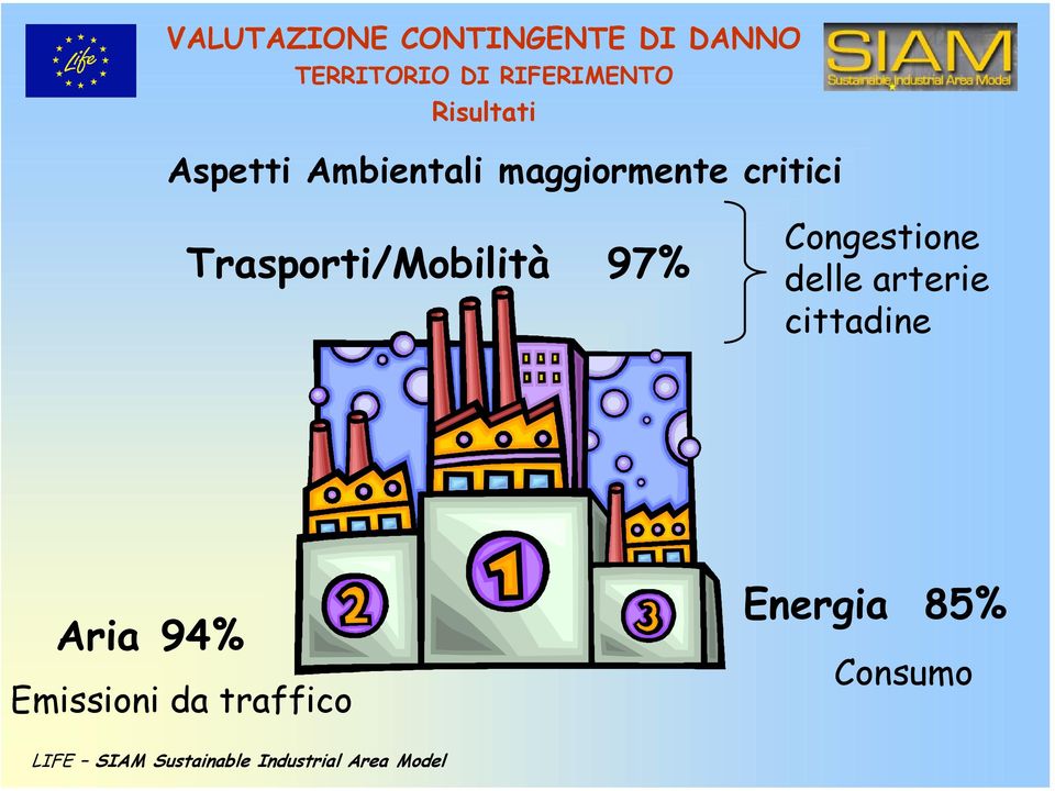 Trasporti/Mobilità 97% Congestione delle