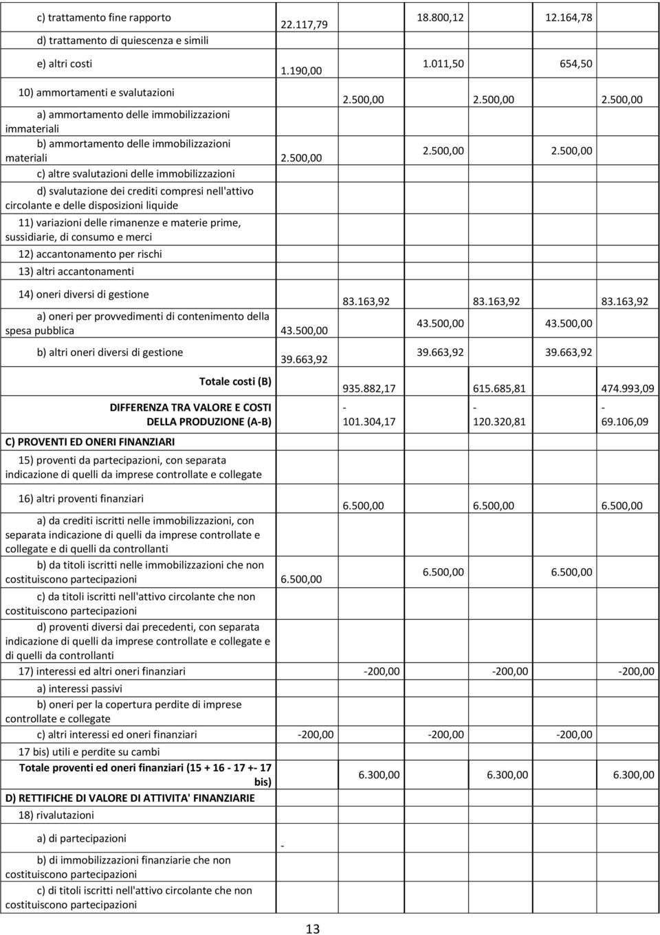 500,00 c) altre svalutazioni delle immobilizzazioni d) svalutazione dei crediti compresi nell'attivo circolante e delle disposizioni liquide 11) variazioni delle rimanenze e materie prime,