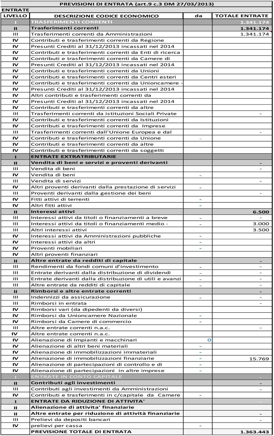 174 III Trasferimenti correnti da Amministrazioni 1.341.