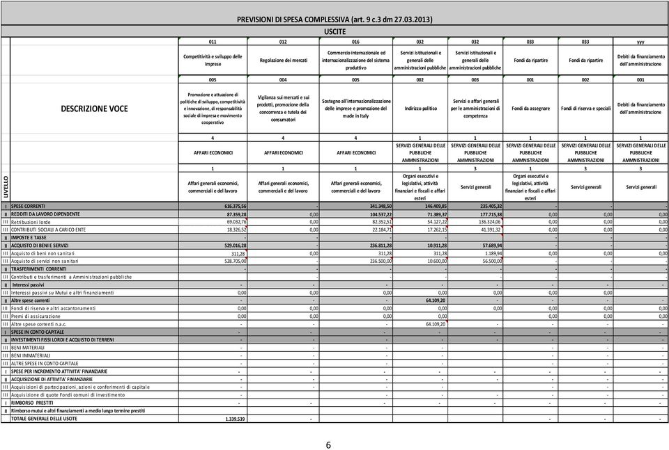 sistema produttivo Servizi istituzionali e generali delle amministrazioni pubbliche Servizi istituzionali e generali delle amministrazioni pubbliche Fondi da ripartire Fondi da ripartire Debiti da