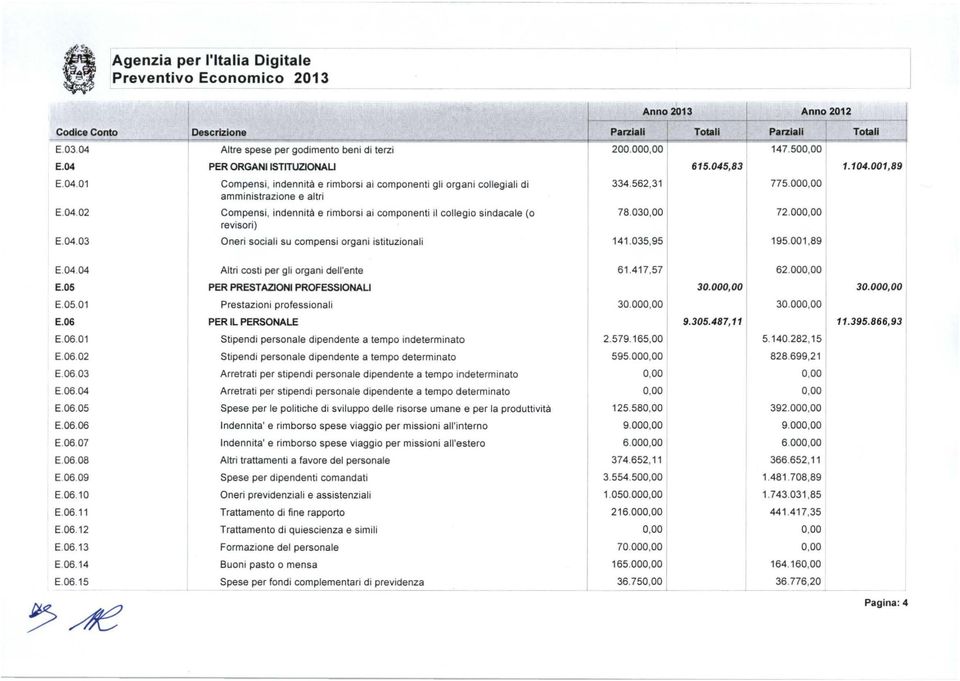 i coegio sindacae (o revisori) Oneri sociai su compensi organi istituzionai Parziai_ L i Totai 200.00 615.045,83 334.562,31 78.03 141.035,95 Anno2012 Parziai Totai j 147.50 1.104.001,89 775.00 72.