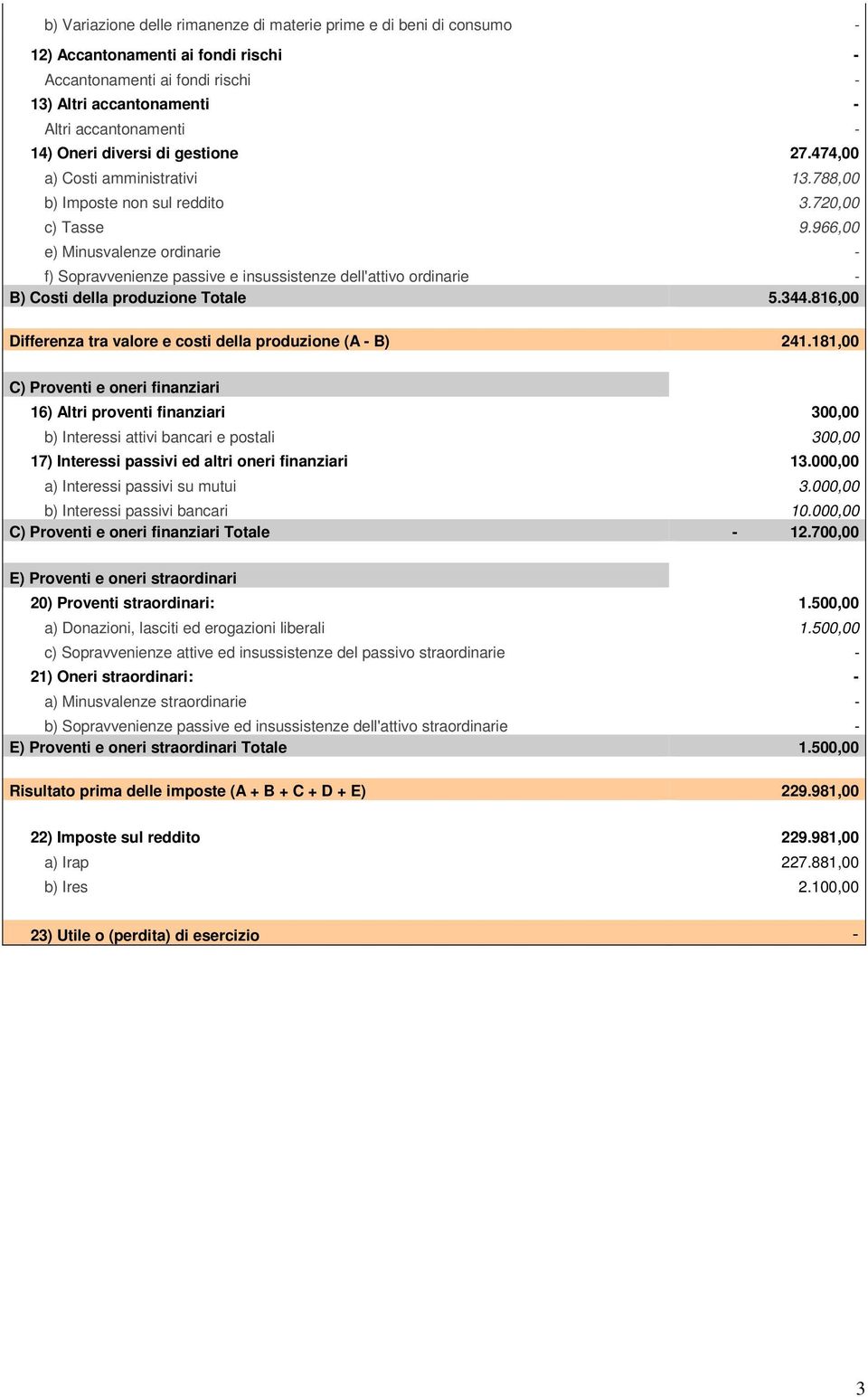 966,00 e) Minusvalenze ordinarie f) Sopravvenienze passive e insussistenze dell'attivo ordinarie - B) Costi della produzione Totale 5.344.