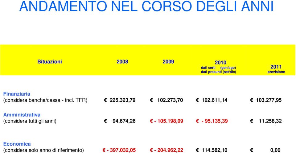 273,70 102.611,14 103.277,95 Amministrativa (considera tutti gli anni) 94.674,26-105.198,09-95.