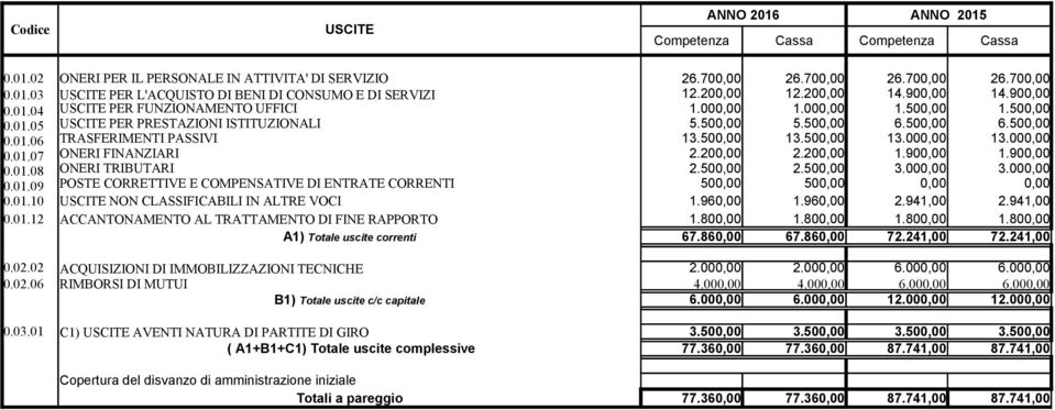 500,00 13.500,00 13.000,00 13.000,00 0.01.07 ONERI FINANZIARI 2.200,00 2.200,00 1.900,00 1.900,00 0.01.08 ONERI TRIBUTARI 2.500,00 2.500,00 3.000,00 3.000,00 0.01.09 POSTE CORRETTIVE E COMPENSATIVE DI ENTRATE CORRENTI 500,00 500,00 0,00 0,00 0.