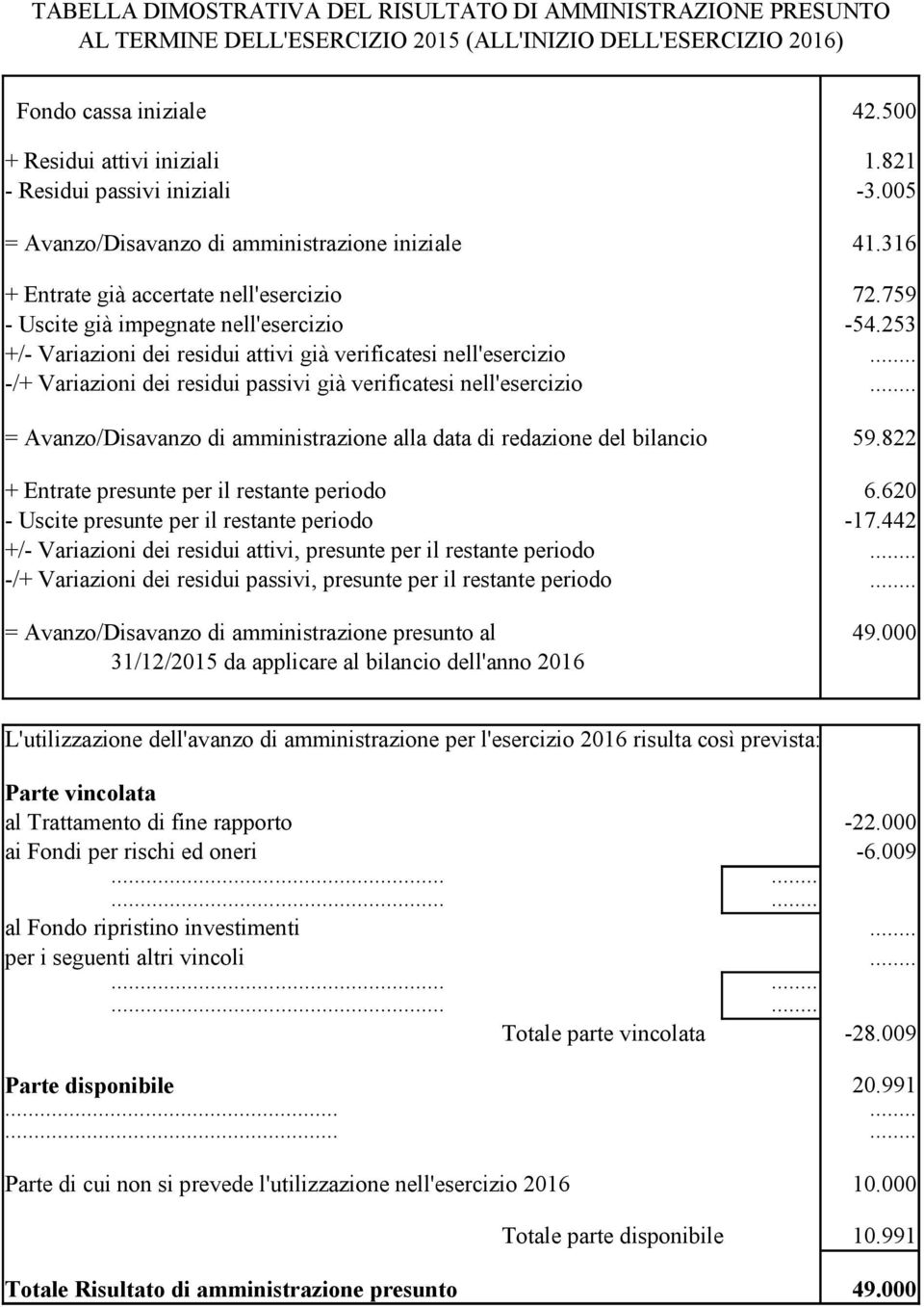 253 +/- Variazioni dei residui attivi già verificatesi nell'esercizio... -/+ Variazioni dei residui passivi già verificatesi nell'esercizio.