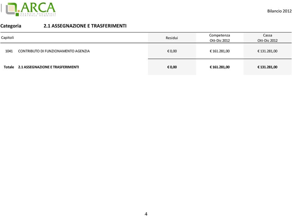 161.281,00 131.281,00 Totale 2.