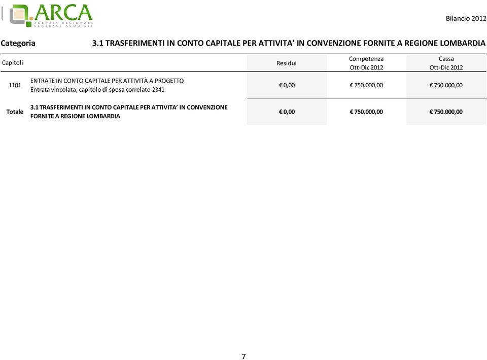 vincolata, capitolo di spesa correlato 2341  LOMBARDIA 0,00 750.000,00 750.