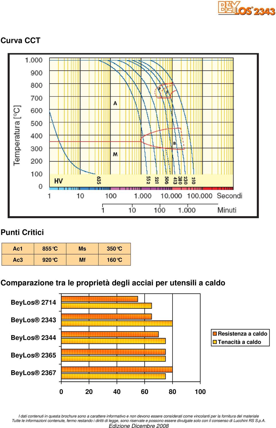 caldo BeyLos 2714 BeyLos 2343 BeyLos 2344 Resistenza a