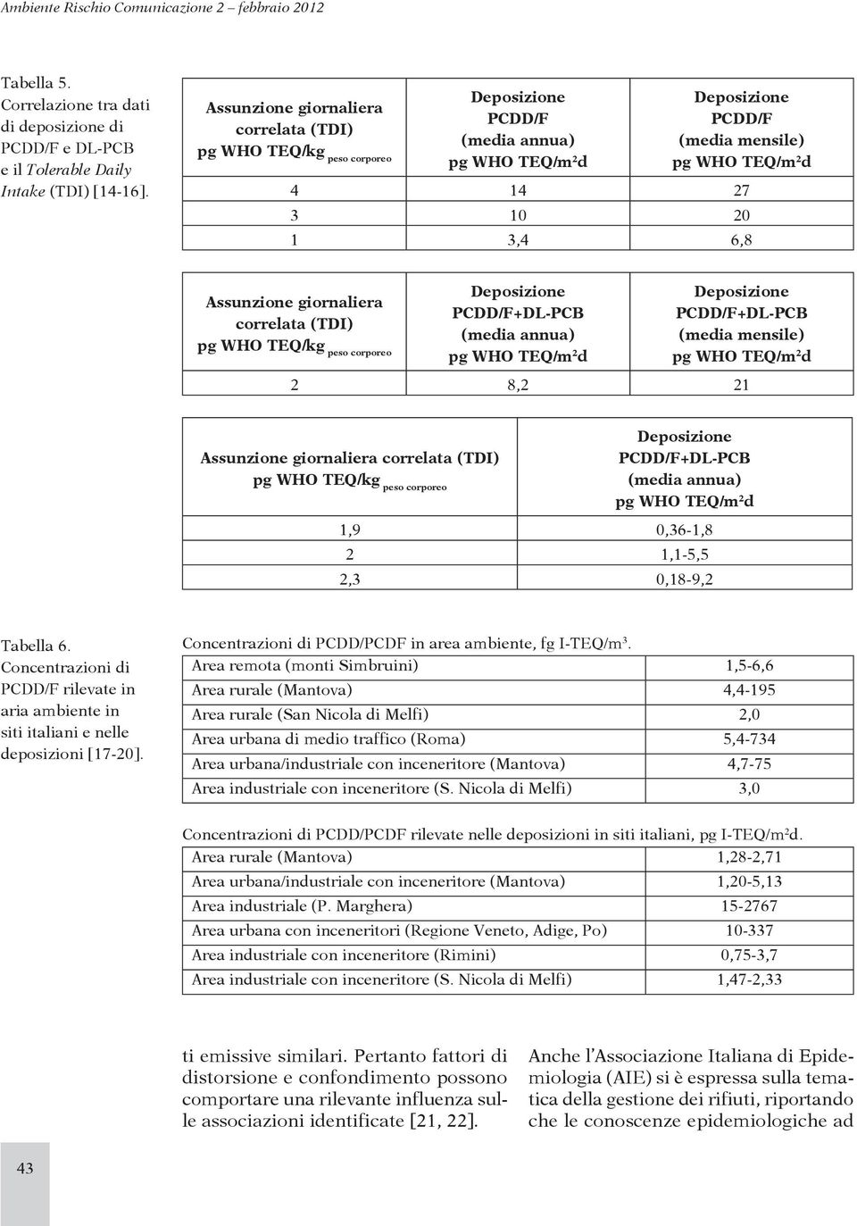 Assunzione giornaliera correlata (TDI) pg WHO TEQ/kg peso corporeo Deposizione PCDD/F+DL-PCB (media annua) pg WHO TEQ/m 2 d Deposizione PCDD/F+DL-PCB (media mensile) pg WHO TEQ/m 2 d 2 8,2 21