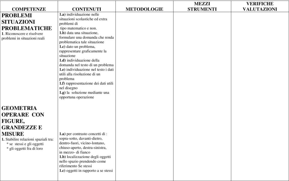 f) rappresentazione dei dati utili nel disegno 1.g) la soluzione mediante una opportuna operazione GEOMETRIA OPERARE CON FIGURE, GRANDEZZE E MISURE 1.