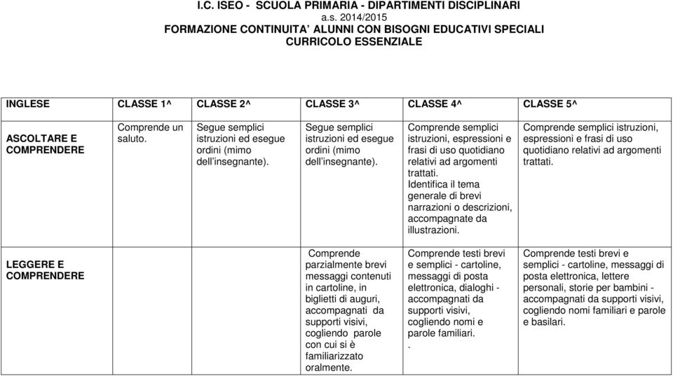 Identifica il tema generale di brevi narrazioni o descrizioni, accompagnate da illustrazioni. Comprende semplici istruzioni, espressioni e frasi di uso quotidiano relativi ad argomenti trattati.