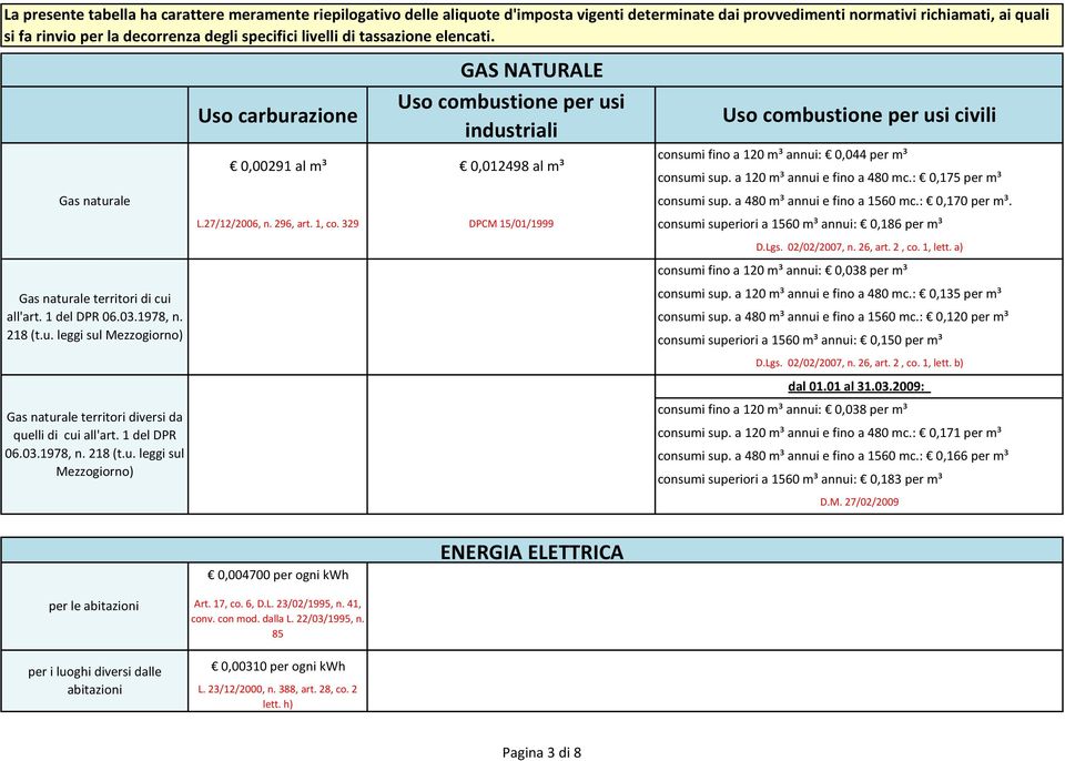 329 consumi superiori a 1560 m³ annui: 0,186 per m³ D.Lgs. 02/02/2007, n. 26, art. 2, co. 1, lett. a) consumi fino a 120 m³ annui: 0,038 per m³ Gas naturale territori di cui all'art. 1 del DPR 06.03.1978, n.