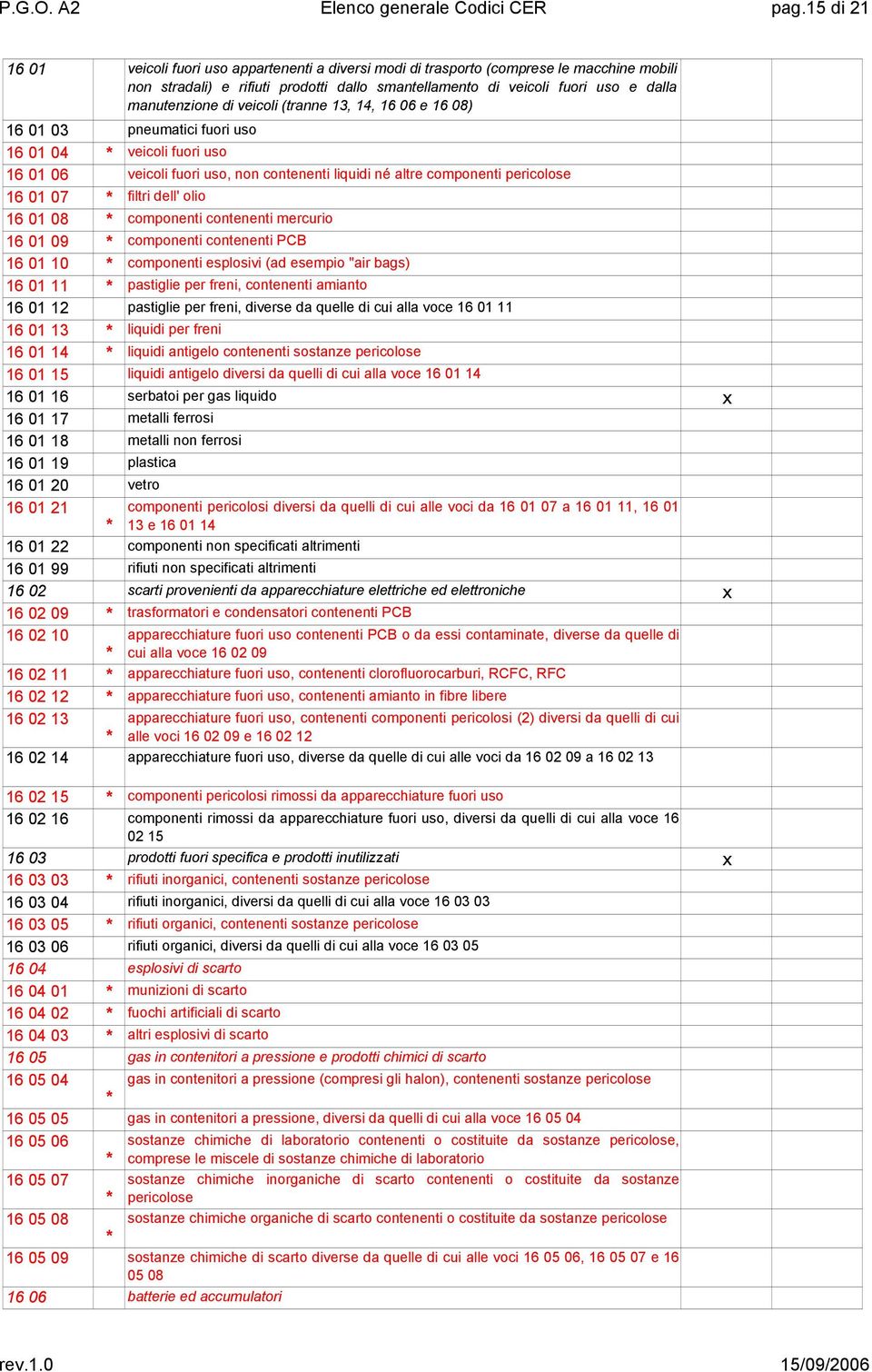 di veicoli (tranne 13, 14, 16 06 e 16 08) 16 01 03 pneumatici fuori uso 16 01 04 veicoli fuori uso 16 01 06 veicoli fuori uso, non contenenti liquidi né altre componenti pericolose 16 01 07 filtri