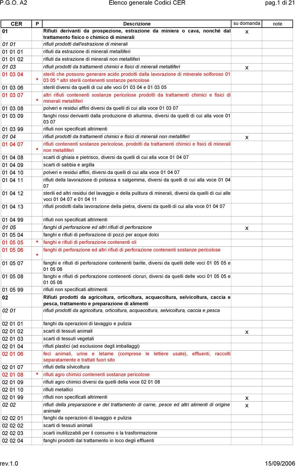 dall'estrazione di minerali 01 01 01 rifiuti da estrazione di minerali metalliferi 01 01 02 rifiuti da estrazione di minerali non metalliferi 01 03 rifiuti prodotti da trattamenti chimici e fisici di