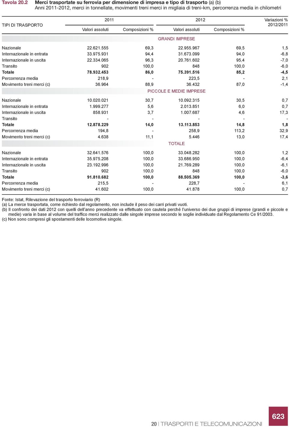 chilometri TIPI DI TRASPORTO 2011 2012 Variazioni % 2012/2011 Valori assoluti Composizioni % Valori assoluti Composizioni % GRANDI IMPRESE Nazionale 22.621.555 69,3 22.955.