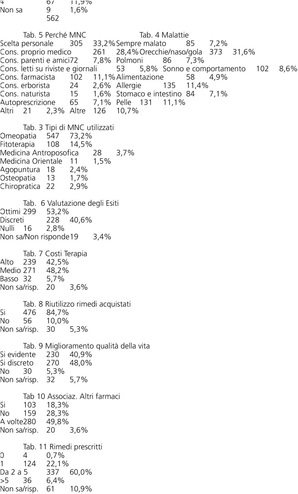 erborista 24 2,6% Allergie 135 11,4% Cons. naturista 15 1,6% Stomaco e intestino 84 7,1% Autoprescrizione 65 7,1% Pelle 131 11,1% Altri 21 2,3% Altre 126 10,7% Tab.