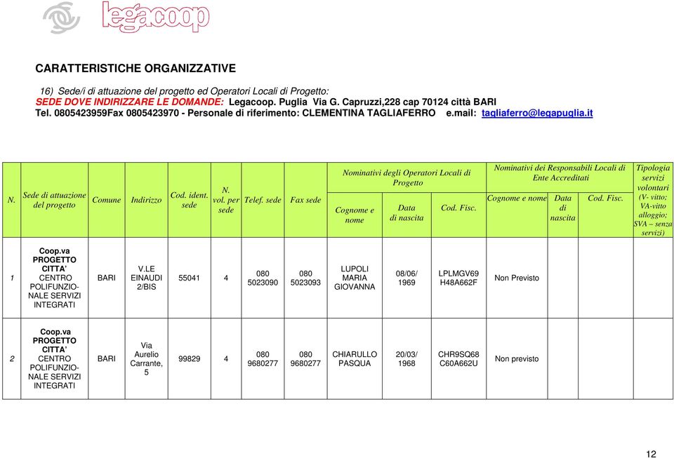 per sede Telef. sede Fax sede Nominativi degli Operatori Locali di Progetto Cognome e nome Data di nascita Cod. Fisc.