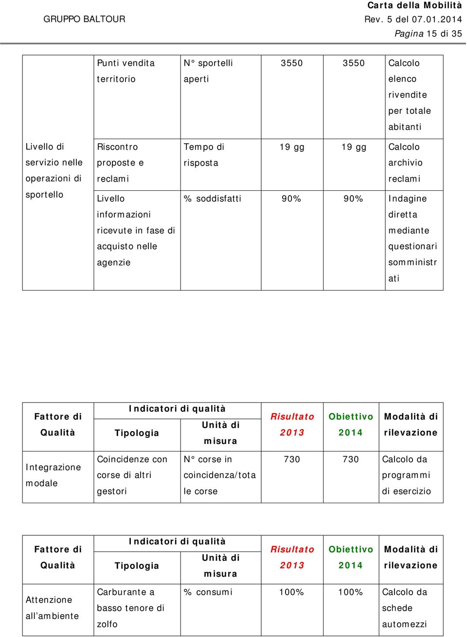 Fattore di Qualità Indicatori di qualità Unità di Tipologia misura Risultato 2013 Obiettivo 2014 Modalità di rilevazione Integrazione modale Coincidenze con corse di altri gestori N corse in