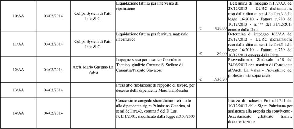 Stefano di Camastra/Pizzuto Slavatore Presa atto risoluzione di rapporto di lavore, per decesso della dipendente Maiorana Rosalia Determina di impegno n.