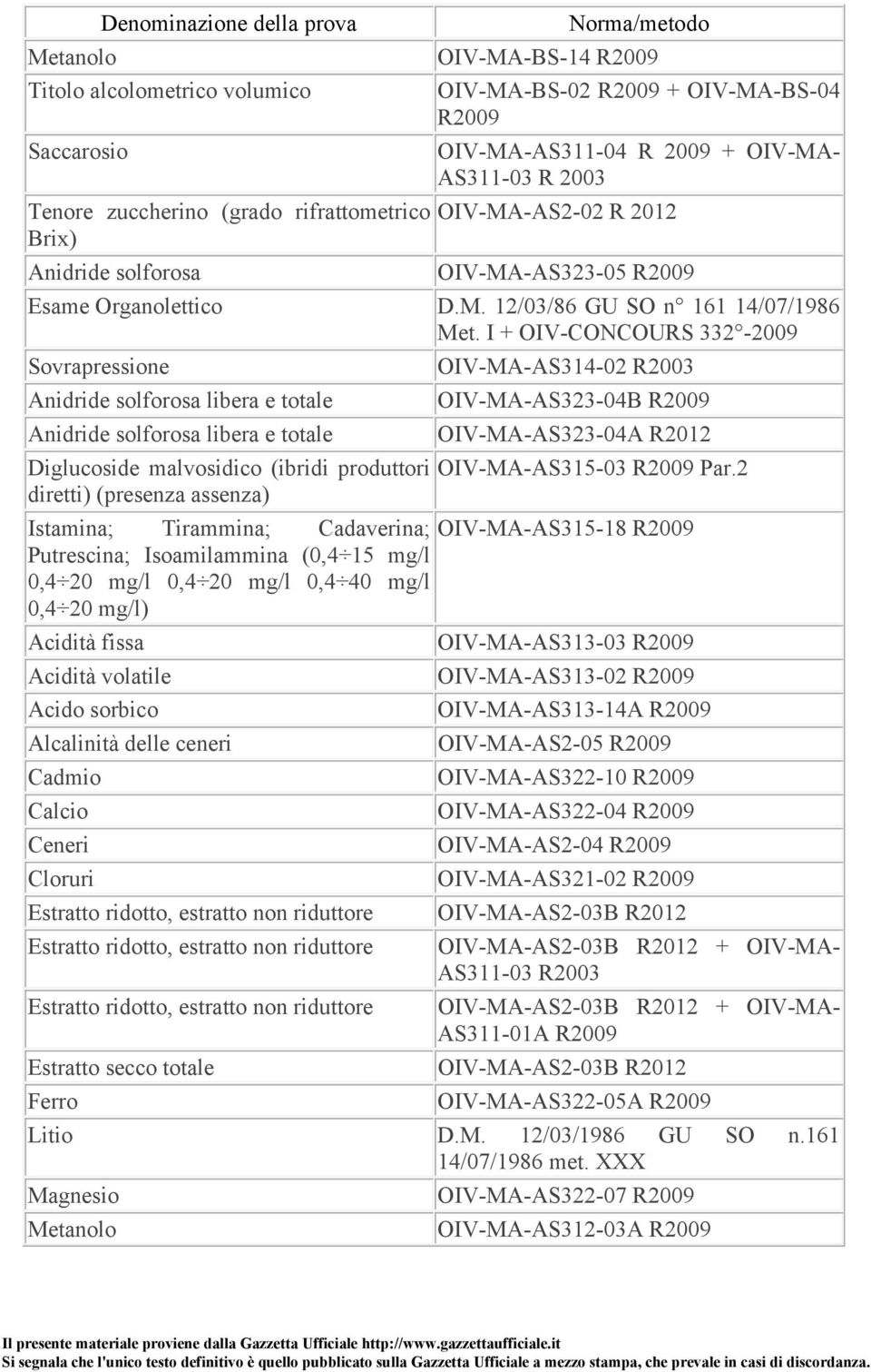 I + OIV-CONCOURS 332-2009 Sovrapressione OIV-MA-AS314-02 R2003 Anidride solforosa libera e totale OIV-MA-AS323-04B R2009 Anidride solforosa libera e totale OIV-MA-AS323-04A R2012 Diglucoside